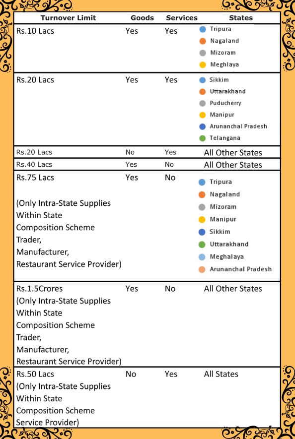 GST Voluntary Registration Turnover Limit