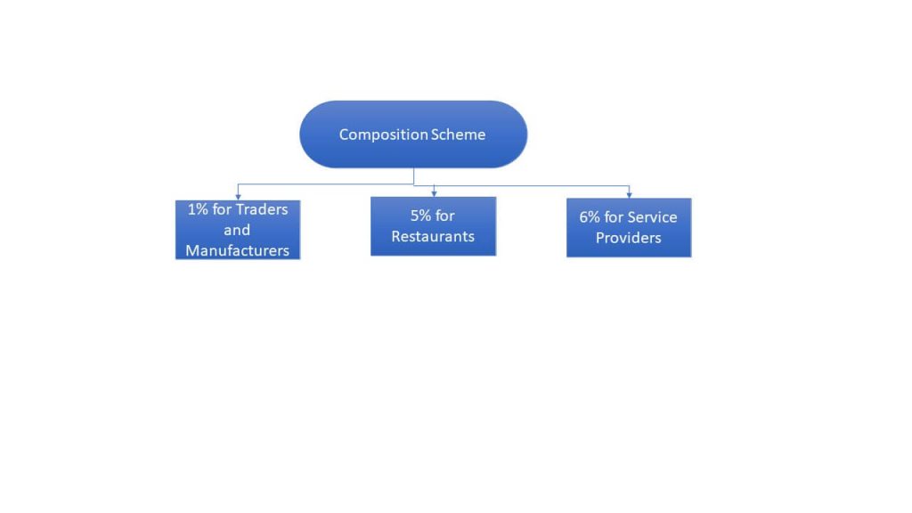 Composition Scheme of GST for small Taxpayers