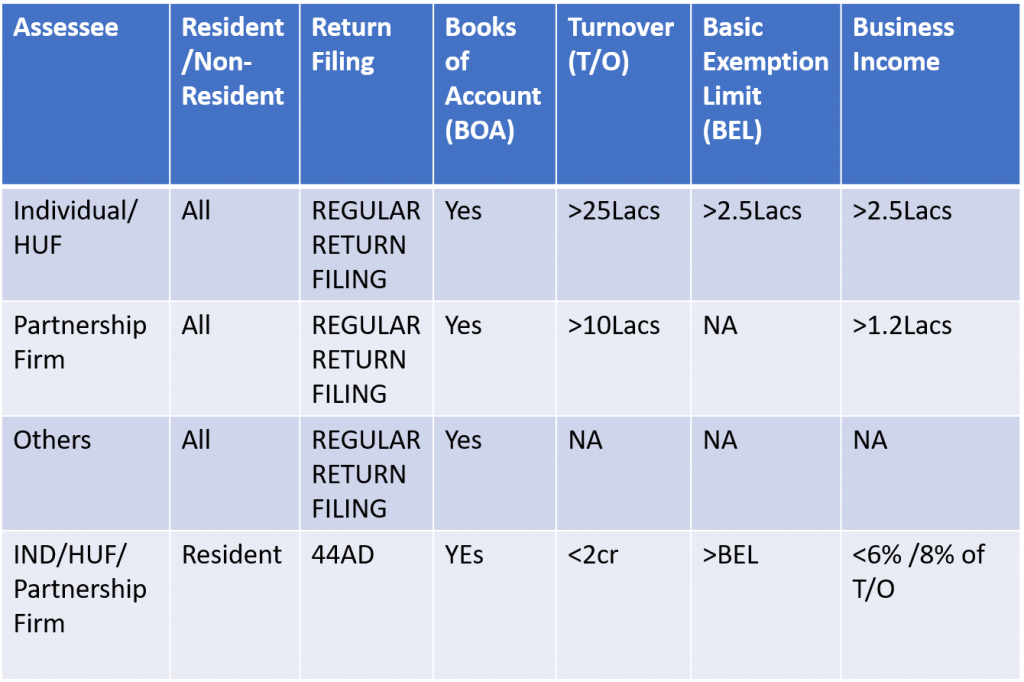 Mandatory maintenance of Books of Accounts