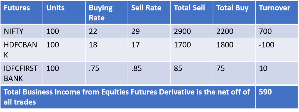 Total Business Income from Equities Futures Derivative