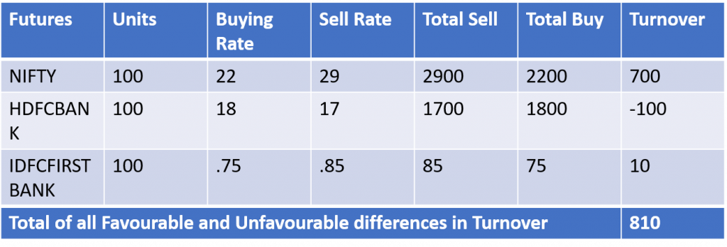 Calculation of Turnover in Equities Futures Derivative
